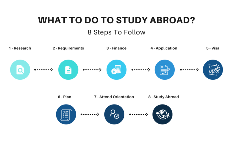 Step-by-Step Guide to Securing a Student Visa Abroad